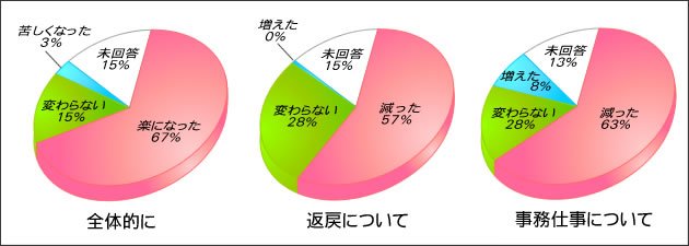 グラフ1
